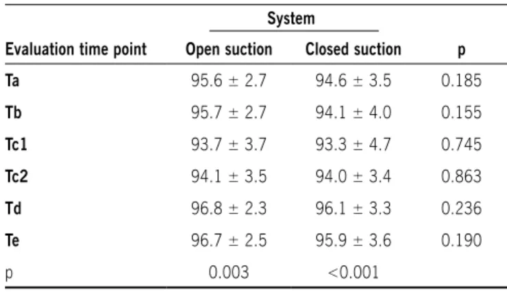 table 5 - Mean ± standard deviation of oxygen saturation, according  to system and time, in a comparative study of closed suction system 