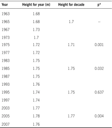 table 1 - Distribution of mean heights in meters (m) by year and  decade 