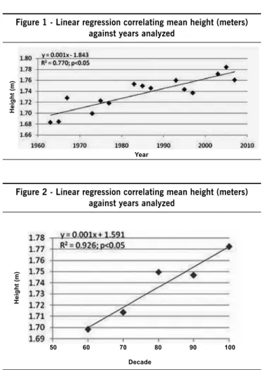 Figure 1 - Linear regression correlating mean height (meters)  against years analyzed