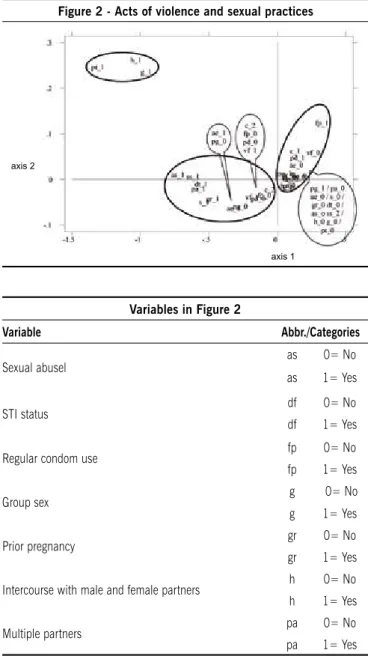 Figure  1  shows  that  forced  onset  of  first  sexual  intercourse  and absence of affective ties is associated with sexual abuse