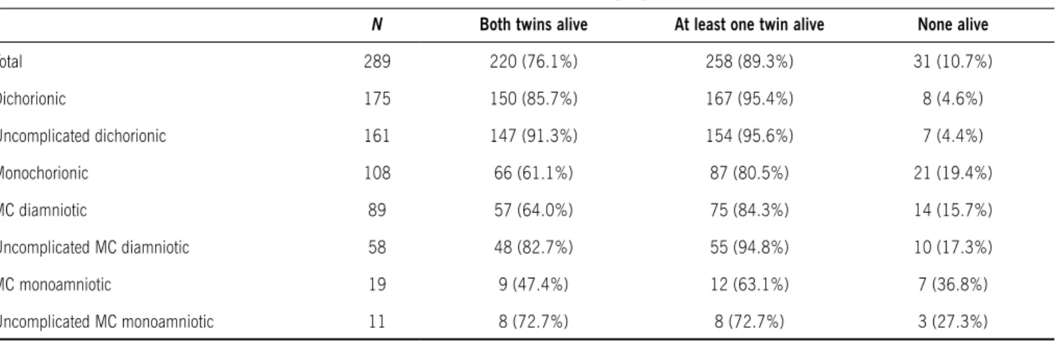 Table 1 - Perinatal outcome in 578 fetuses of twin pregnancies according to chorionicity Chorionicity