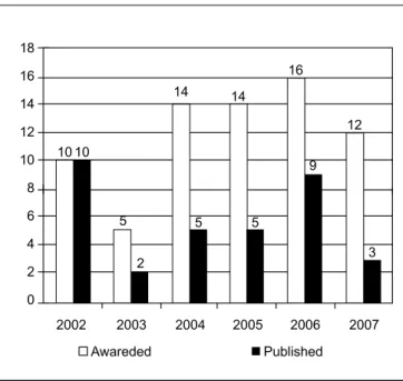 Figure 1 - Characteristics of the analyzed papers Papers submitted and published by year (2002-2007)
