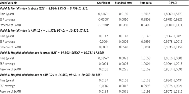 table 1 – results of multivariate models for the association of time, EsF coverage, and presence of sAMU with morbidity and mortality  indicators of male stroke and AMI