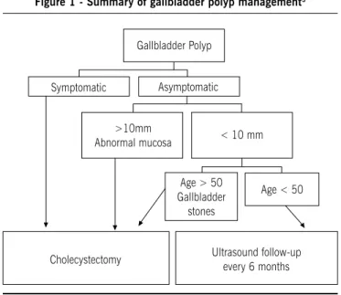 Figure 1 - summary of gallbladder polyp management 3