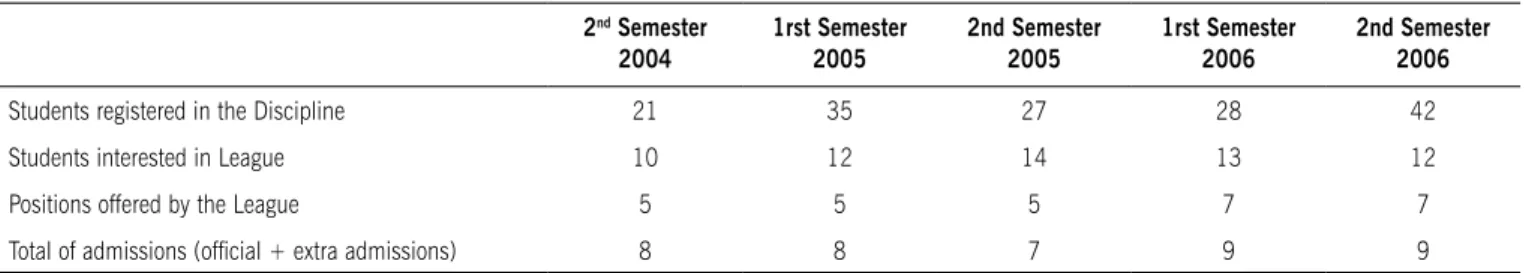 Table 1 - Number of students  who concluded the discipline  per semester