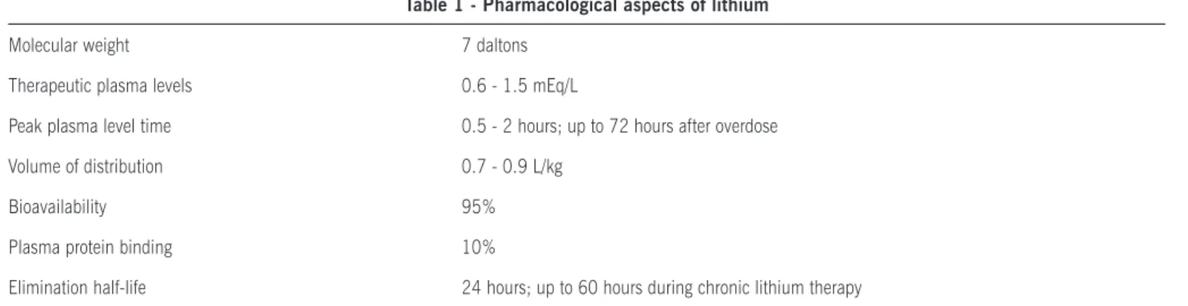 Table 1 - Pharmacological aspects of lithium