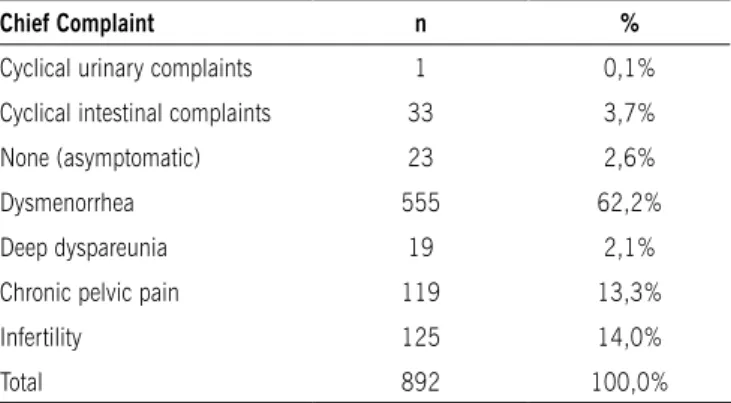 table 1 – Demographic data on patients with  athoanatomical diagnosis of pelvic endometriosis (n = 892)