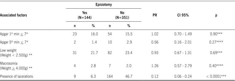 table 3 – Perinatal results associated with episiotomy at Maternidade Prof. Monteiro de Moraes, recife, Pernambuco, brazil, 2006