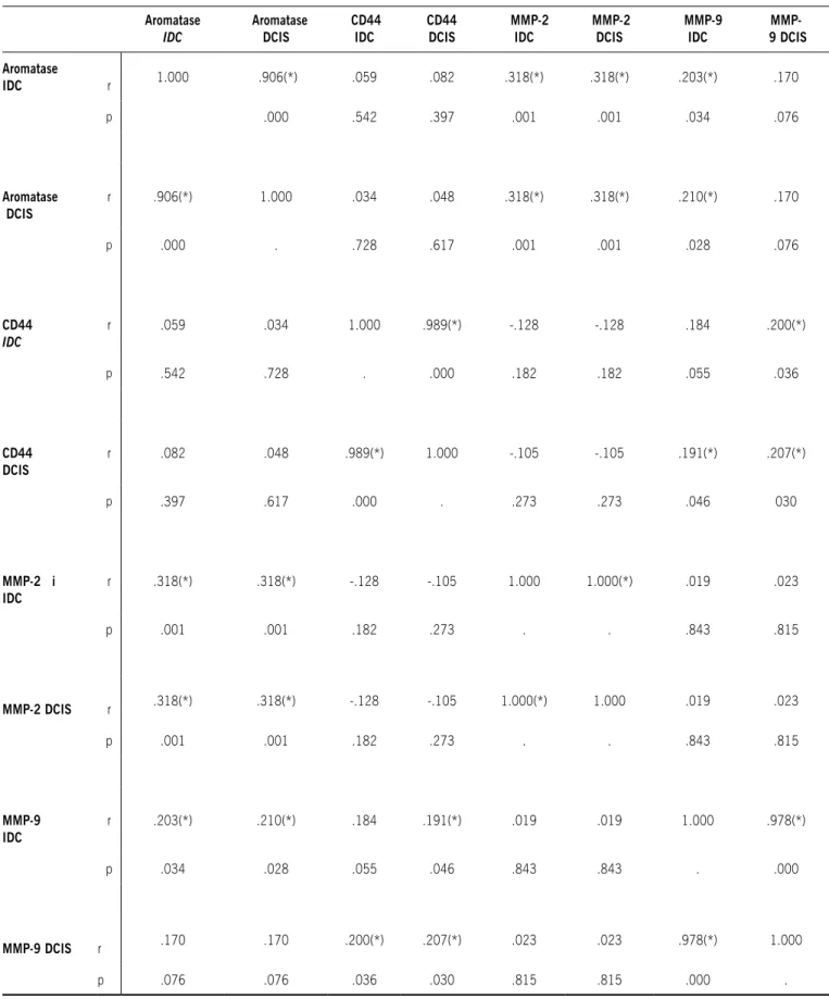 Table 2 -  Correlation between the expression of aromatase, mmP-2, mmP-9 and CD44 in 110 IDC and DCIS cases aromatase IDC       aromatase   DCIS  CD44  IDC CD44  DCIS    mmP-2  IDC  mmP-2  DCIS    mmP-9  IDC mmP-     9 DCIS aromatase IDC r       1.000  .90