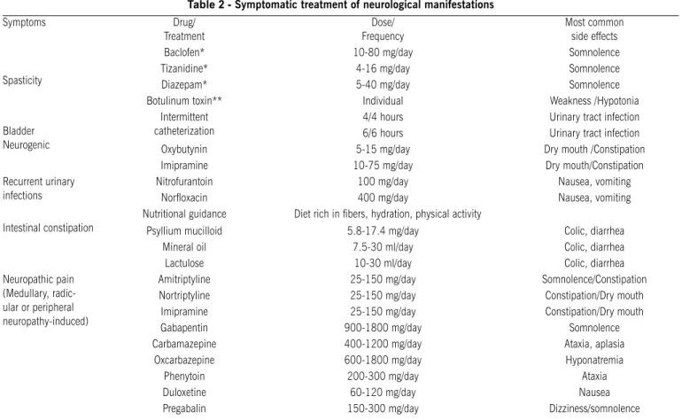 Table 2 -  symptomatic treatment of neurological manifestations 
