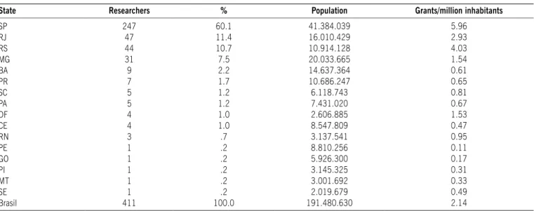 Table 2 - Distribution of medicine grant recipients by state of origin