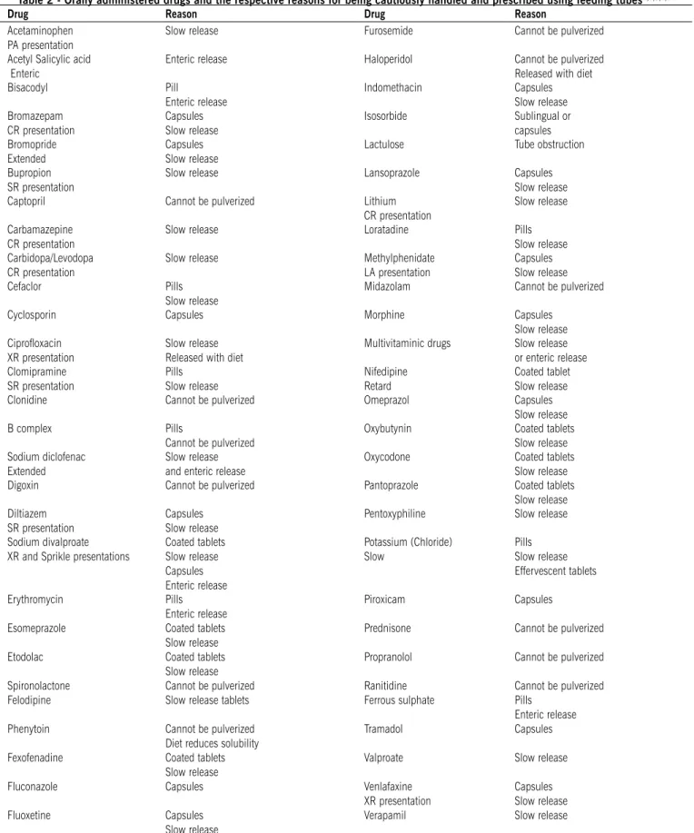 table 2 - Orally administered drugs and the respective reasons for being cautiously handled and prescribed using feeding tubes 2,6,8,9,14