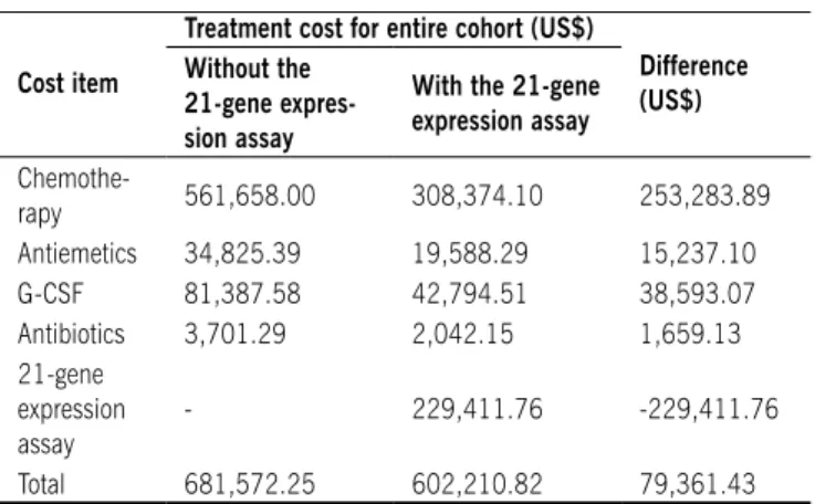 Table 3 - Estimated costs for treating two hypothetical cohorts  of 100 breast cancer patients, according to tumor size with and 
