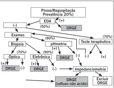 Figura 1 – Fluxograma de diagnóstico da doença do reluxo  gastroesofágico.