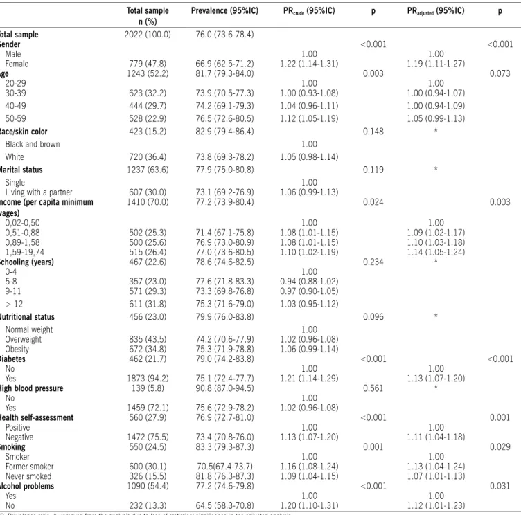 table 1 – Distribution of the sample, prevalence of medical visits and crude and adjusted prevalence ratios among medical visits and  sociodemographic variable, nutritional status, life habits, self-reported diseases, and health perception