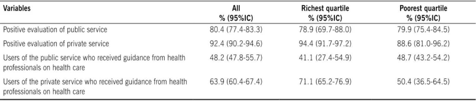 Figura 1 - Use of public and private health services for medical visits  according to the income deciles