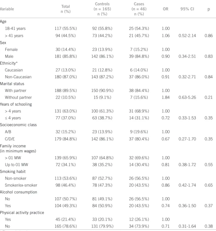 Table 1 – Distribution of cases and controls, odds ratio (OR), conidence interval (95% CI) according to sociodemographic  characteristics and lifestyle in Feira de Santana – BA, 2010