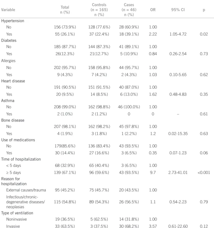 Table 2 – Distribution of cases and controls, odds ratio (OR), conidence interval (95% CI) according to the health status in   Feira de Santana – BA, 2010