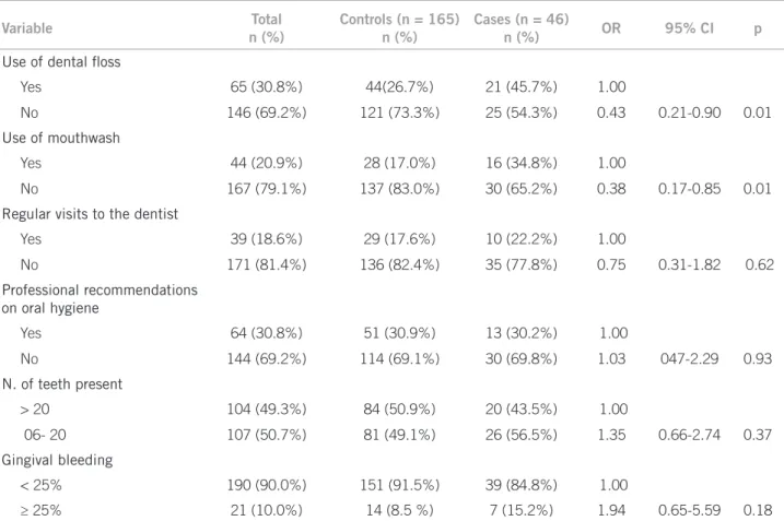 Table 3 – Distribution of cases and controls, odds ratio (OR), conidence interval (95% CI) according to oral hygiene care  and oral health status in Feira de Santana – BA, 2010