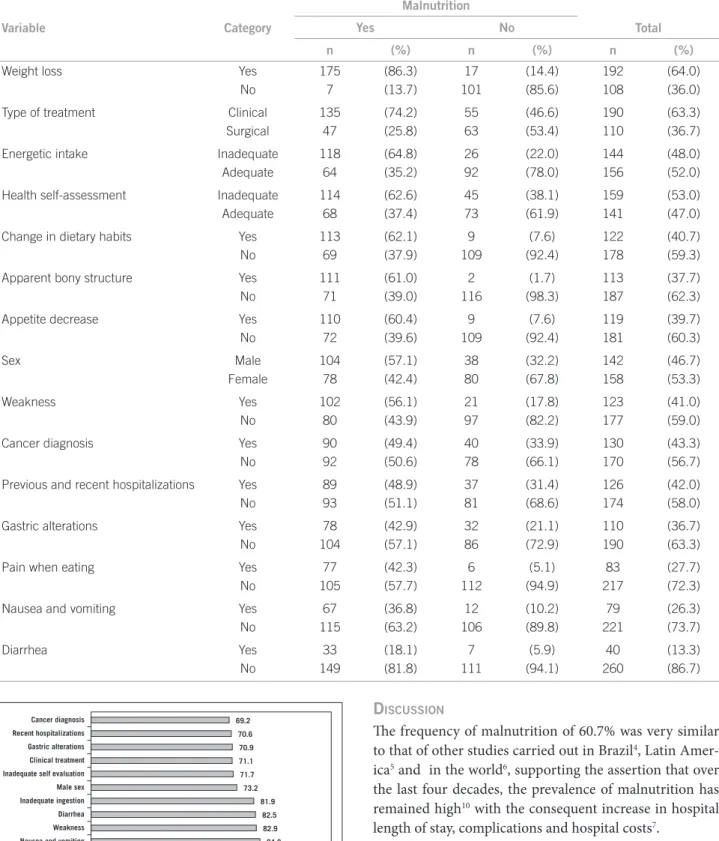 Figure 1 – Frequency of malnutrition among the nutritional  risk associated factors (p < 0,05) in São Paulo, 2005.
