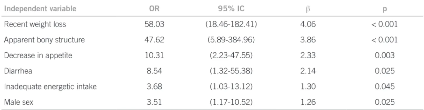 Table 2 – Factors associated with malnutrition after multiple logistic regression, according to values of OR (odds ratio), 95% 
