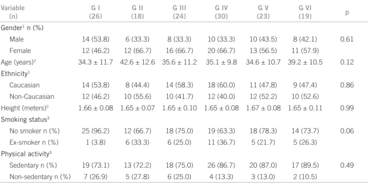 Table 2 – Evaluation of spirometric variables, maximal respiratory pressures and oxygen peripheral saturation between the  groups, stratiied by BMI