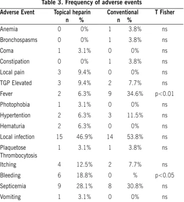 table 3. Frequency of adverse events Adverse Event topical heparin 