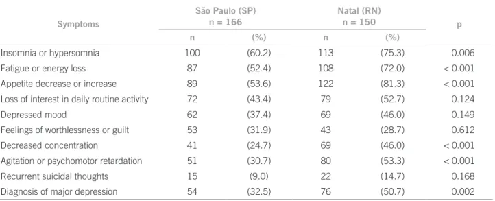 Table 3 – Depression symptoms assessed by PRIME-MD in women undergoing abortion according to the city where the study  was carried out