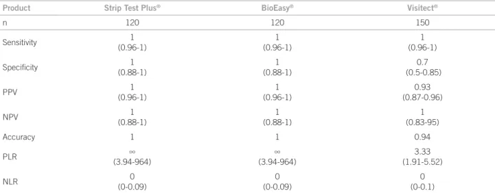 Table  4 represents scenario 3, which shows product  performance where values ≥ 12  mIU/mL are considered  positive