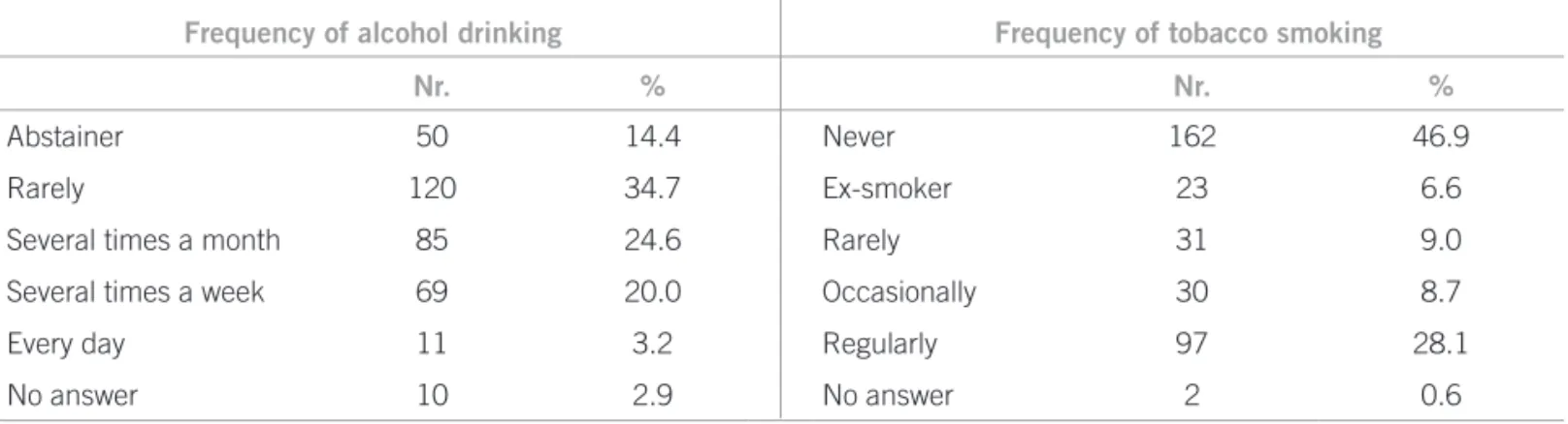 Table 3 – Students’ experiences with illegal substances: 