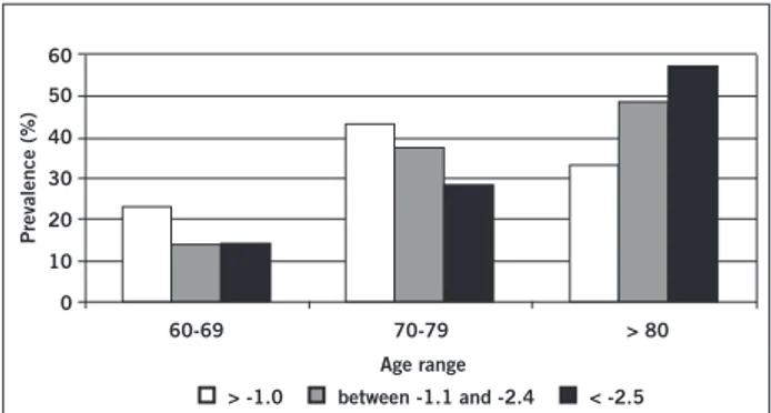 Figure 1 – Prevalence of altered T-score according to age  range (n = 168). 60-696050403020100 70-79Prevalence (%) Age range   &gt; -1.0       between -1.1 and -2.4       &lt; -2.5 &gt; 80