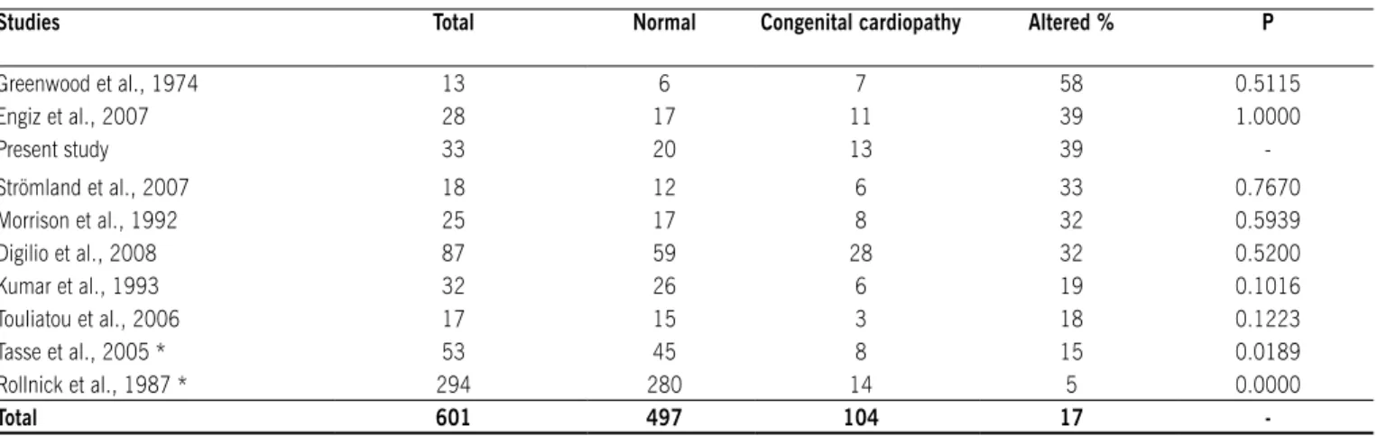 table 3 – Comparison of congenital cardiopathies frequency observed in our sample of patients with OAVs with that observed in studies  described in the literature.