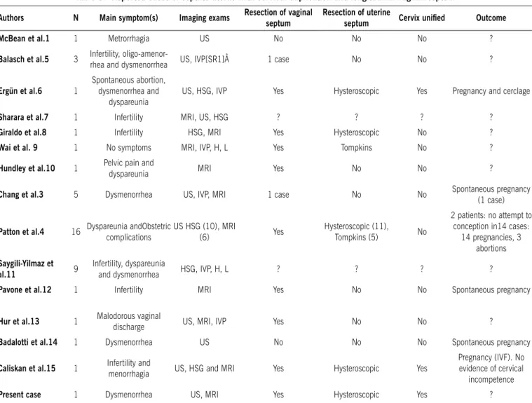 Table 1 - reported cases of septate uterus with cervical duplication and longitudinal vaginal septum authors N main symptom(s) Imaging exams resection of vaginal 