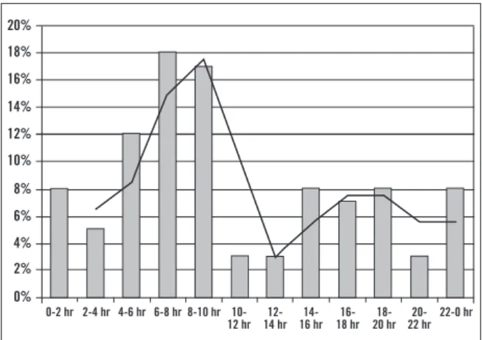 Figure 2 – Variation in time of the deaths throughout the  24 hours of the day, every two hours in the intensive care  unit - ICU (p = 0.49).