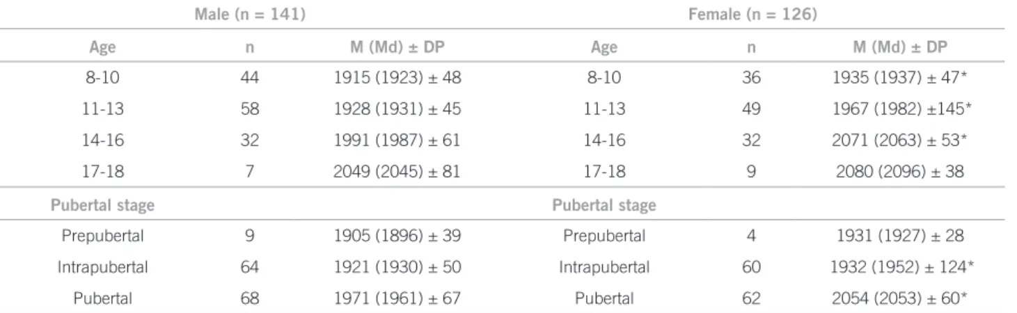 Table 2 – Mean (M), median (Md), standard deviation (SD) and AD-SoS values according to age (years), pubertal stage and  sex, Francisco Morato (SP), Brazil, 2009
