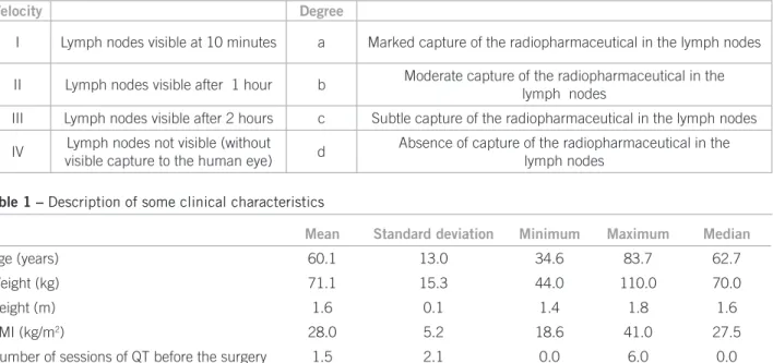 Table 1 – Description of some clinical characteristics