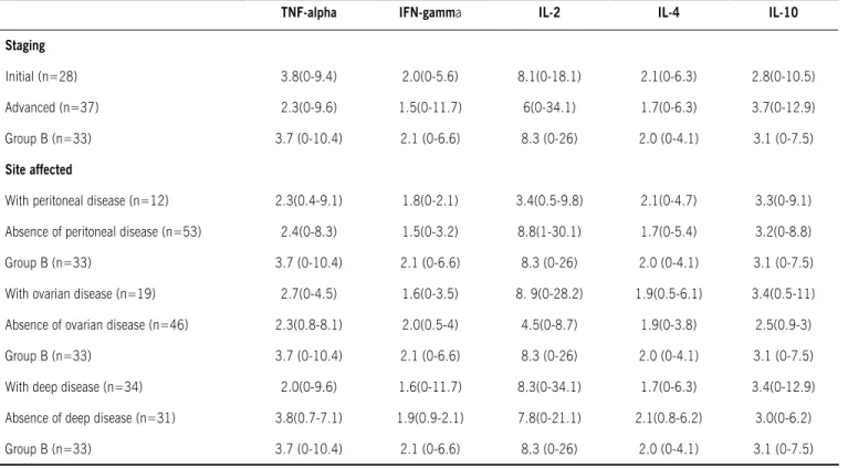 Table 1 - Comparison of median (range) serum cytokine concentrations (pg/ml) between groups of patients with (a) and without  endometriosis (B) according to clinical status.