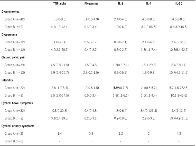 Table 3 - Comparison of median (range) cytokine concentrations measured in peritoneal luid (pg/ml) between groups of patients with (A)  and without endometriosis (B) according to clinical status.