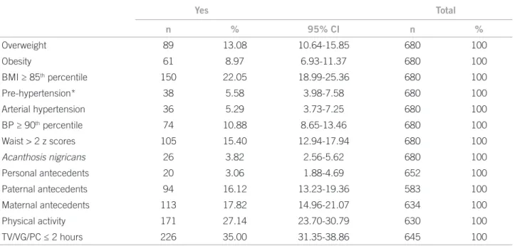 Table 2 – Alterations in nutritional status, pressure levels and risk factors