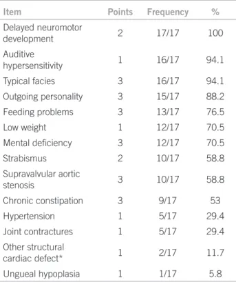 Table 1 – Main clinical findings detected in this sample  based on Preus index modified by Sugayama 6