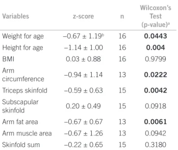 Table 2 – Anthropometrical data of Williams-Beuren  syndrome patients