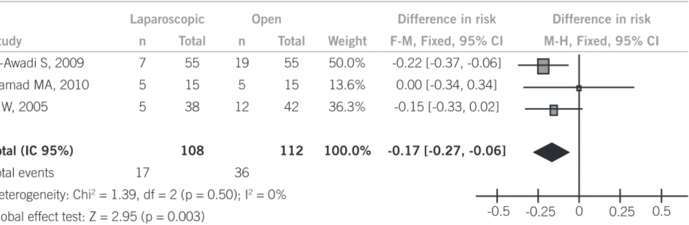 Figure 1 – Meta-analysis on intra and postoperative complications comparing the laparoscopic to the open surgery in  cirrhotic patients with cholelithiasis.