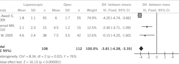 Figure 2 – Meta-analysis on time of hospitalization comparing laparoscopic to open surgery in cirrhotic patients with  cholelithiasis.