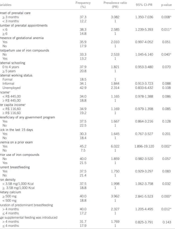 Table 3 – Distribution of the study variables according to frequency, gross prevalence ratio (PR), according to Poisson  generalized Linear Regression Model and respective 95% conidence interval (95% CI) at the level of 0.20 in a group of  infants born at 