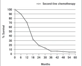 Figure 2 – Estimated overall survival (since admission) of  patients that received third-line chemotherapy.