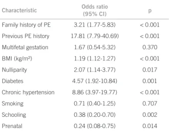 Table 2 – Characteristics of women with hypertensive  disorders in pregnancy compared to normotensive women  (univariate analysis)