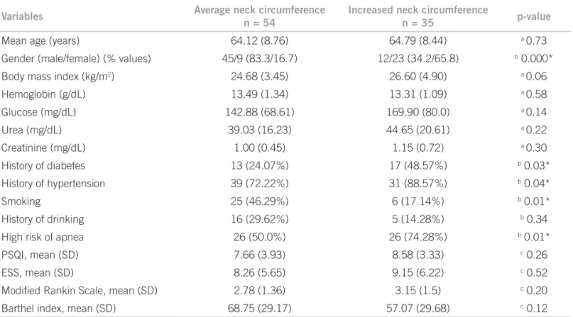 Table 2 – Demographic and clinical characteristics of 89 patients with ischemic stroke according to the presence of average  or increased neck circumference (male &gt; 43 cm and female&gt; 38 cm)