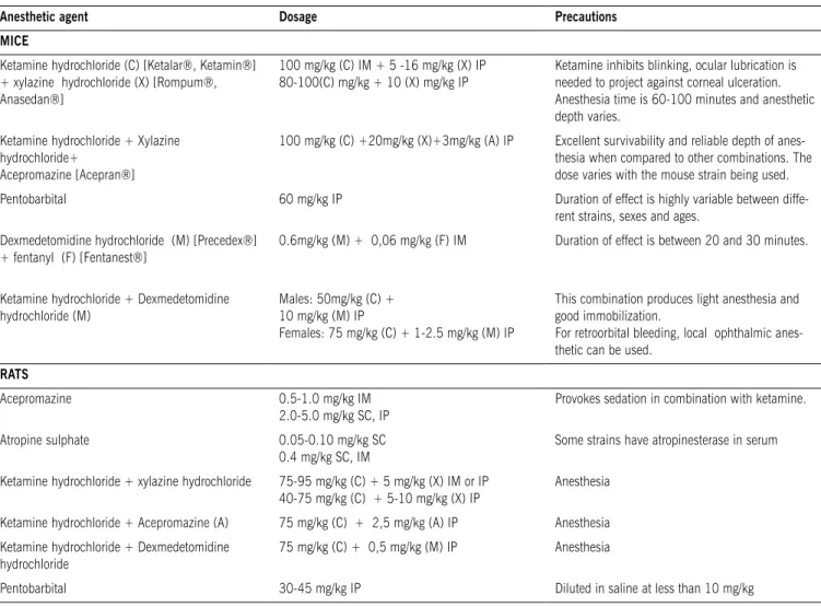 Table 2 - Anesthetic agents, routes of administration and principal precautions for mice, rats, rabbits and pigs (Partially extracted from Use  of Experimental Animals at Johns Hopkins University32)