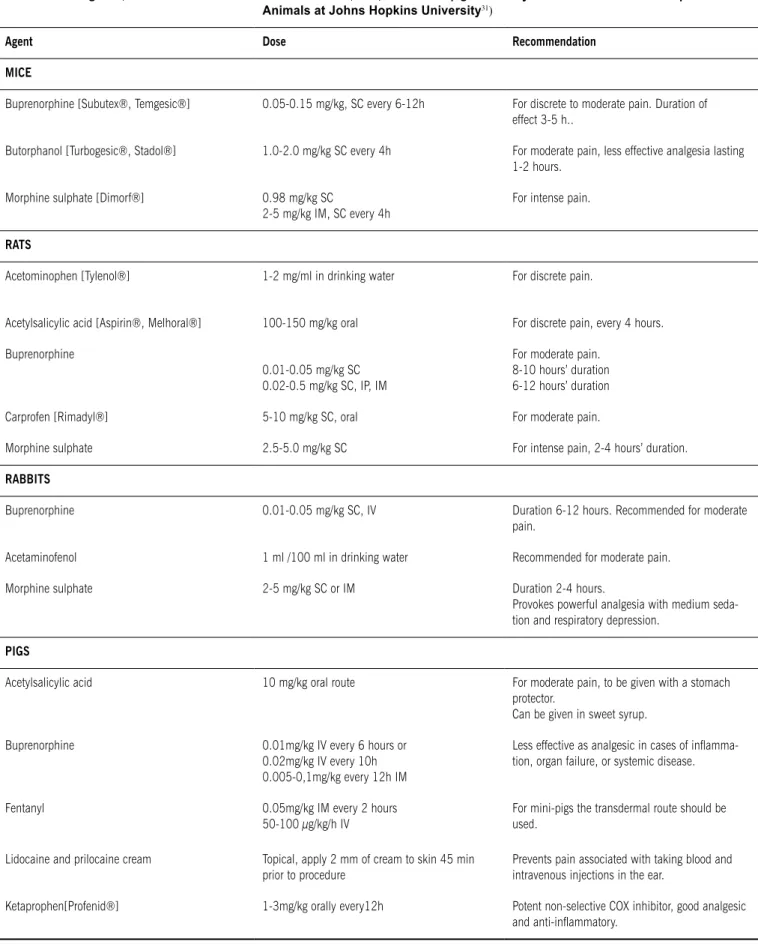 Table 3 - Analgesics, doses and administration routes for mice, rats, rabbits and pigs (Partially extracted from Use of Experimental  Animals at Johns Hopkins University 31 )
