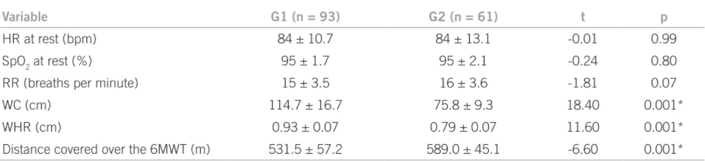 Table 1 – Comparison between groups: HR, SpO2, RR, WC, WHR, and distance covered over the 6MWT